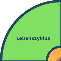 Lebenszyklus