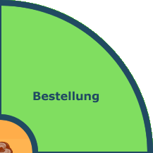 Bestellung